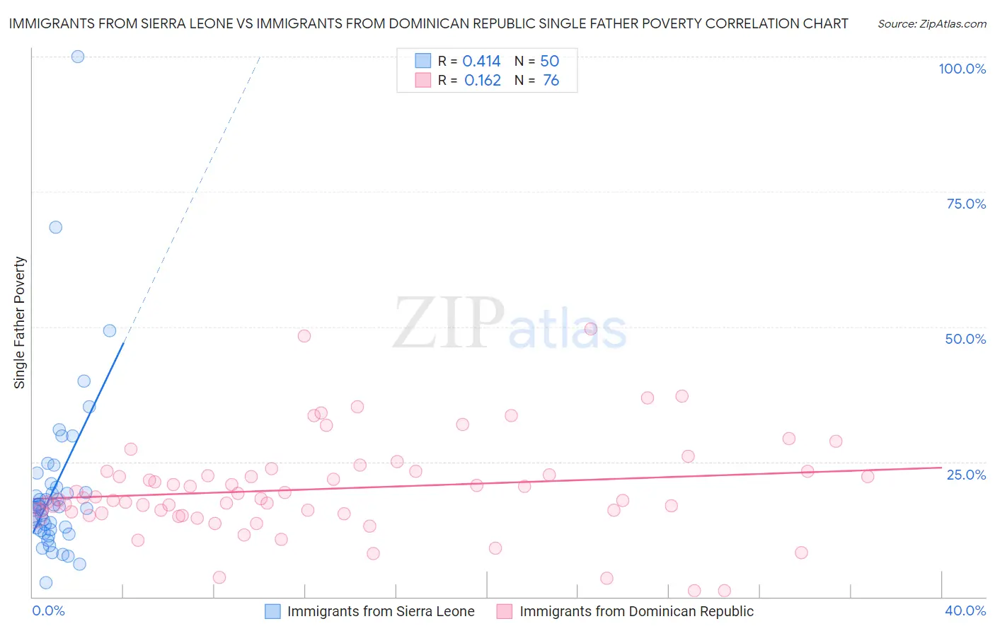 Immigrants from Sierra Leone vs Immigrants from Dominican Republic Single Father Poverty