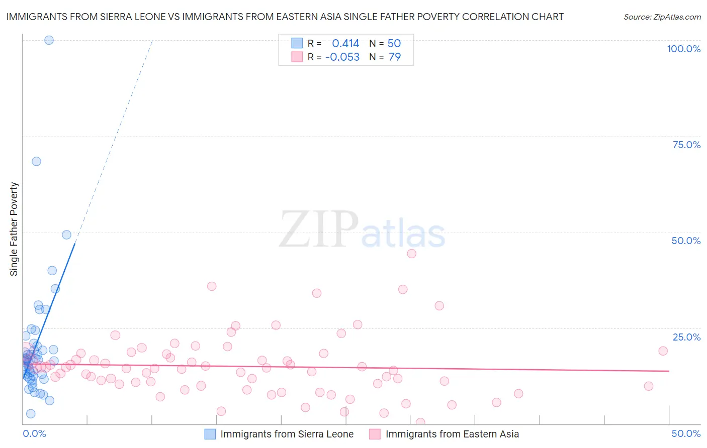 Immigrants from Sierra Leone vs Immigrants from Eastern Asia Single Father Poverty