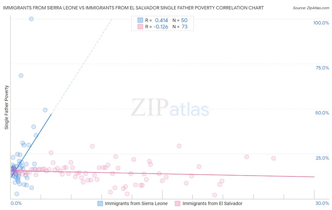 Immigrants from Sierra Leone vs Immigrants from El Salvador Single Father Poverty
