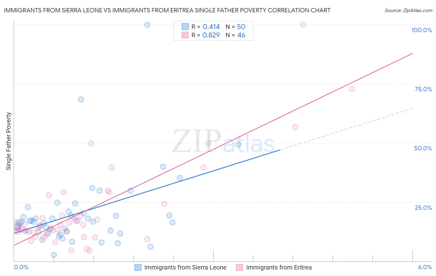 Immigrants from Sierra Leone vs Immigrants from Eritrea Single Father Poverty