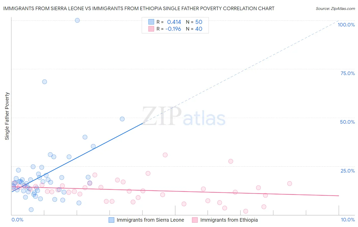 Immigrants from Sierra Leone vs Immigrants from Ethiopia Single Father Poverty