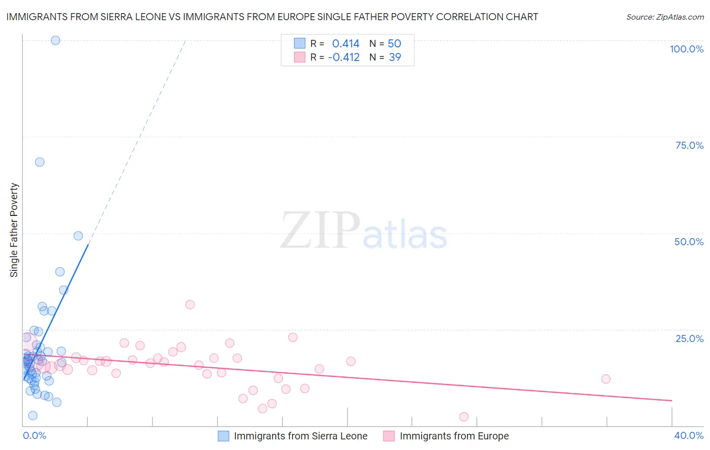 Immigrants from Sierra Leone vs Immigrants from Europe Single Father Poverty