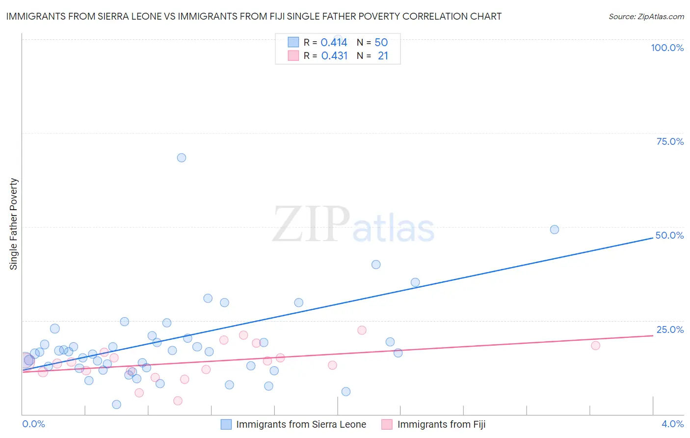Immigrants from Sierra Leone vs Immigrants from Fiji Single Father Poverty