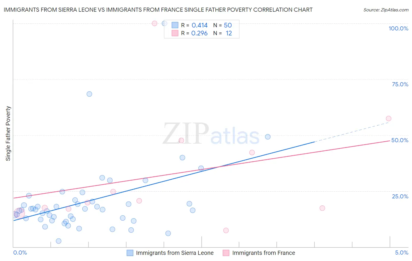 Immigrants from Sierra Leone vs Immigrants from France Single Father Poverty