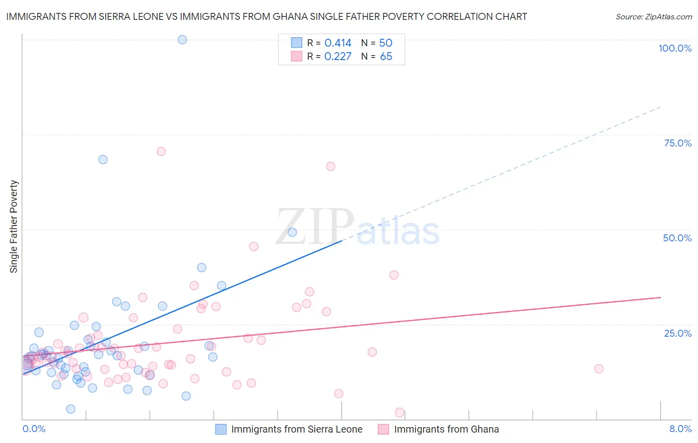 Immigrants from Sierra Leone vs Immigrants from Ghana Single Father Poverty
