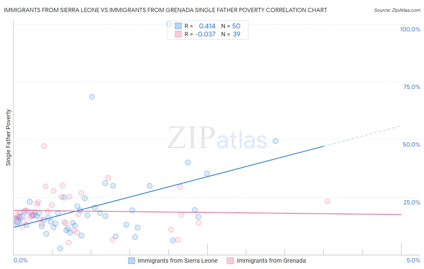 Immigrants from Sierra Leone vs Immigrants from Grenada Single Father Poverty