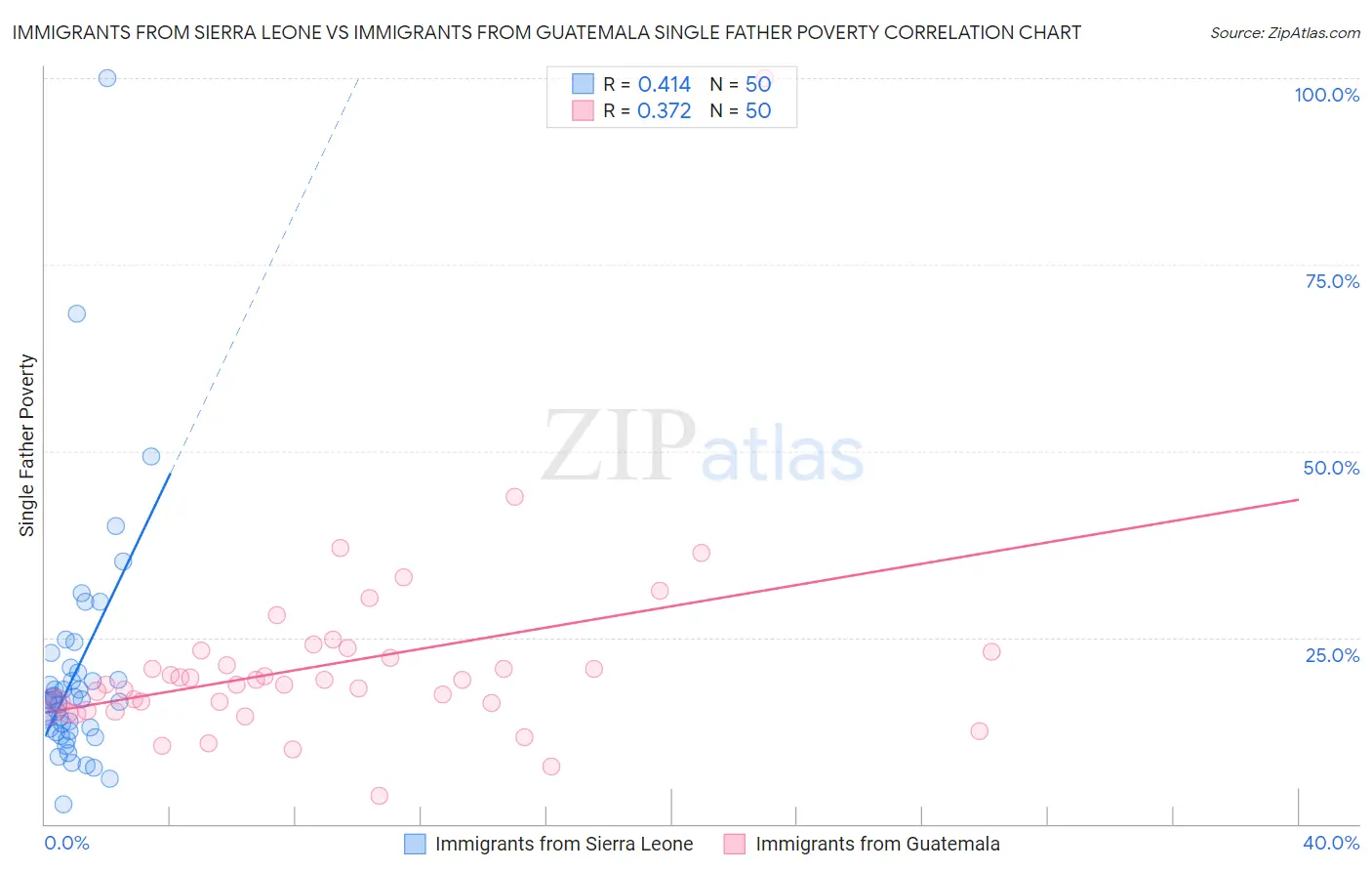 Immigrants from Sierra Leone vs Immigrants from Guatemala Single Father Poverty