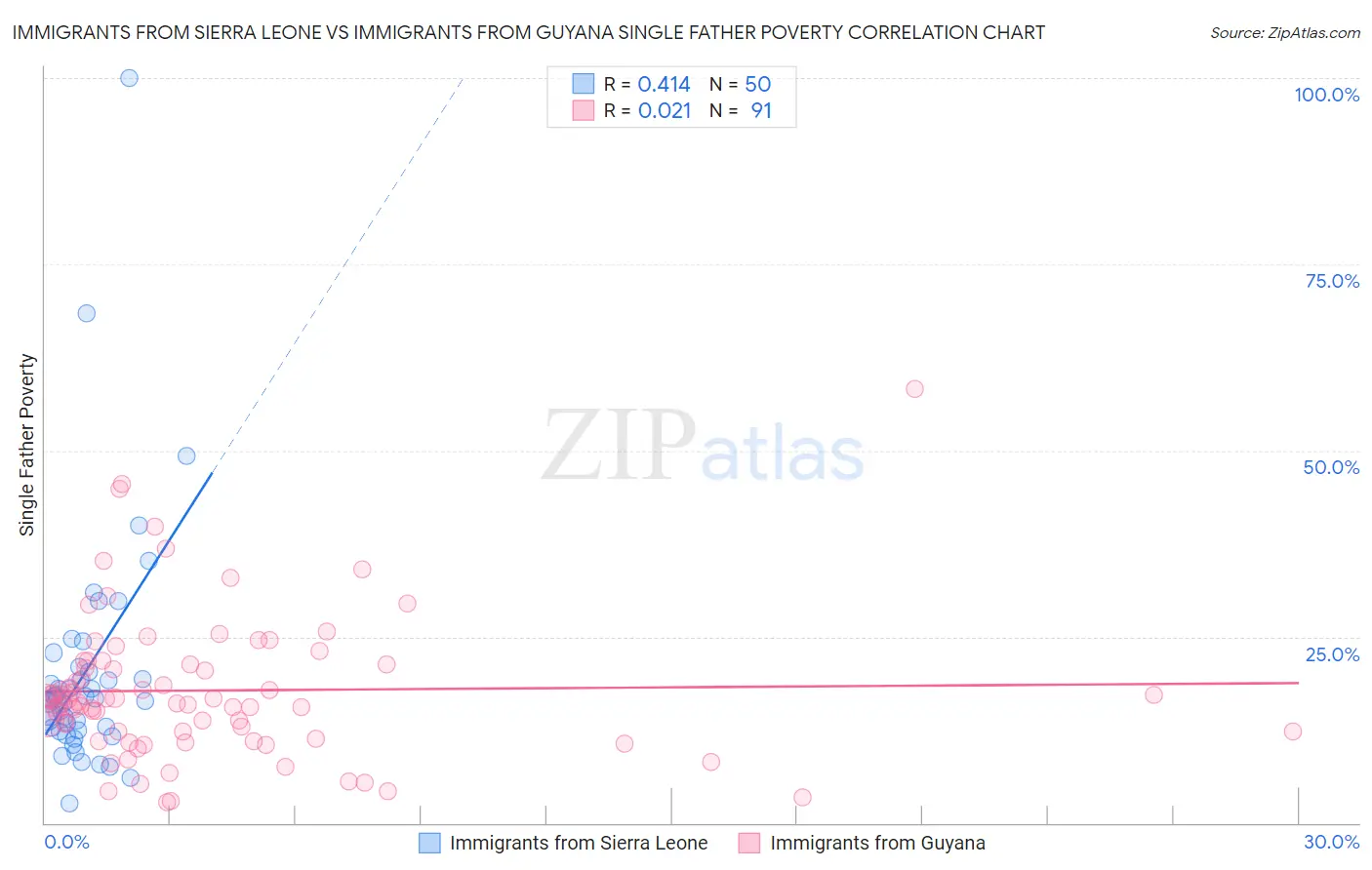 Immigrants from Sierra Leone vs Immigrants from Guyana Single Father Poverty