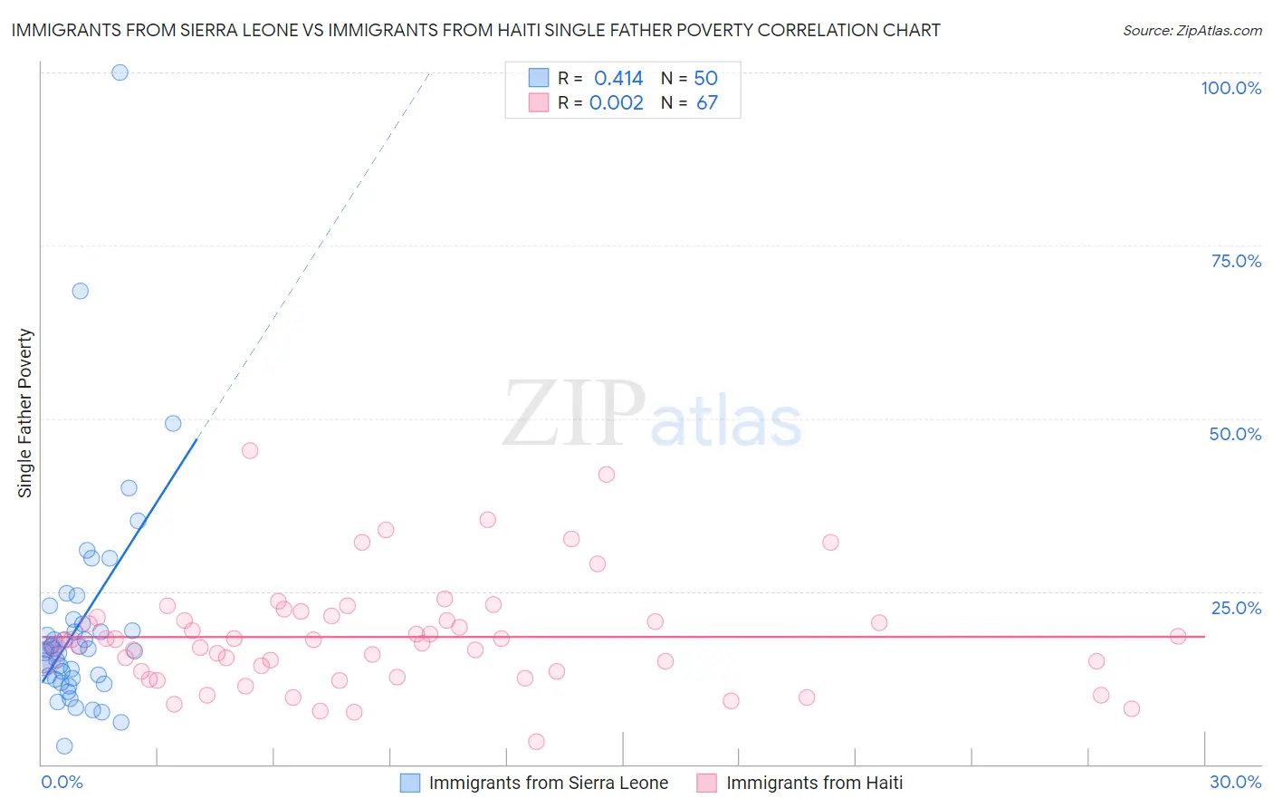 Immigrants from Sierra Leone vs Immigrants from Haiti Single Father Poverty