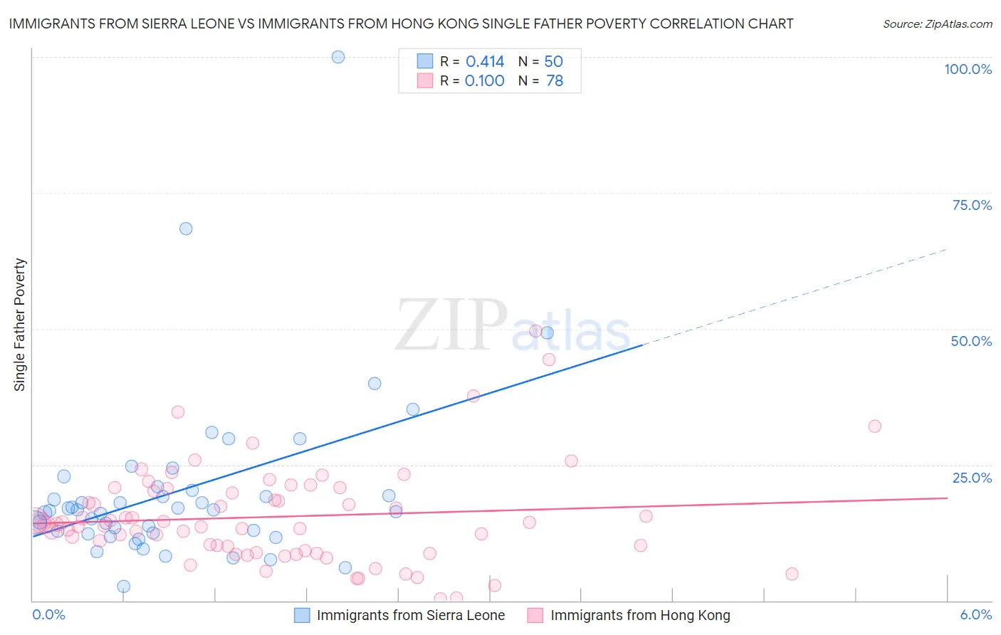 Immigrants from Sierra Leone vs Immigrants from Hong Kong Single Father Poverty