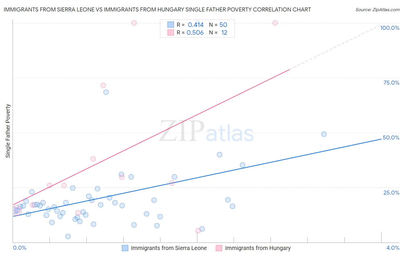 Immigrants from Sierra Leone vs Immigrants from Hungary Single Father Poverty