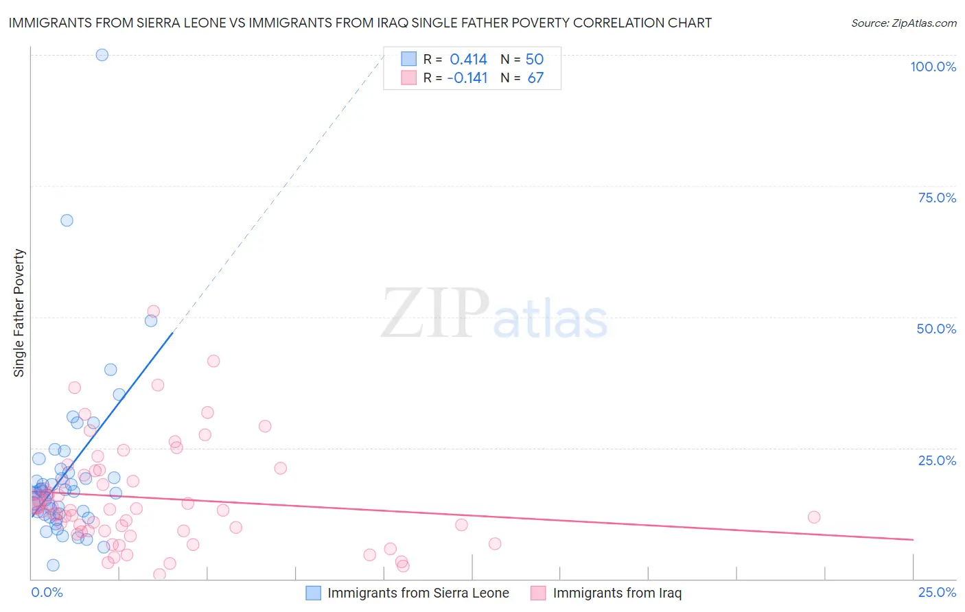 Immigrants from Sierra Leone vs Immigrants from Iraq Single Father Poverty