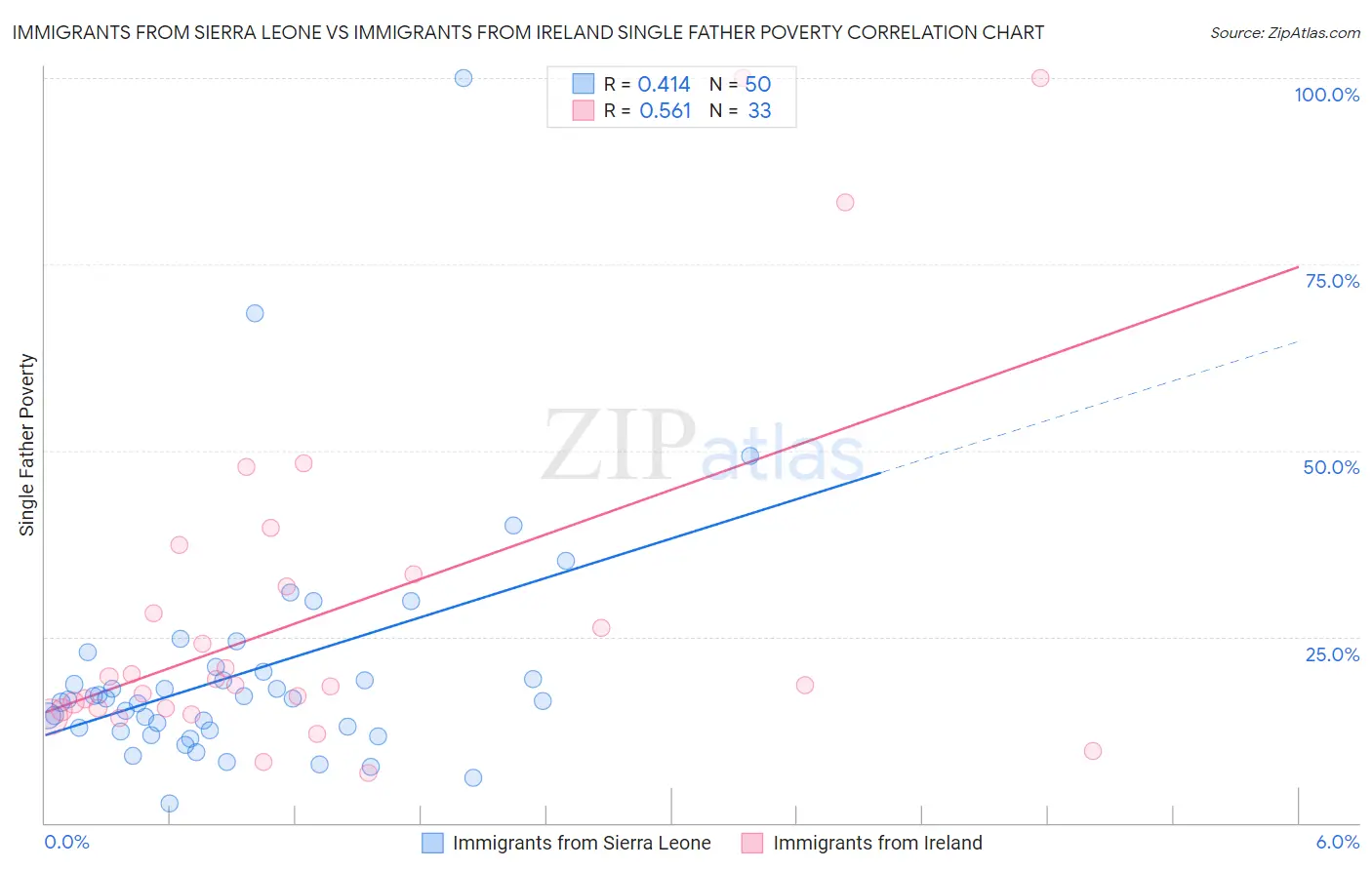 Immigrants from Sierra Leone vs Immigrants from Ireland Single Father Poverty