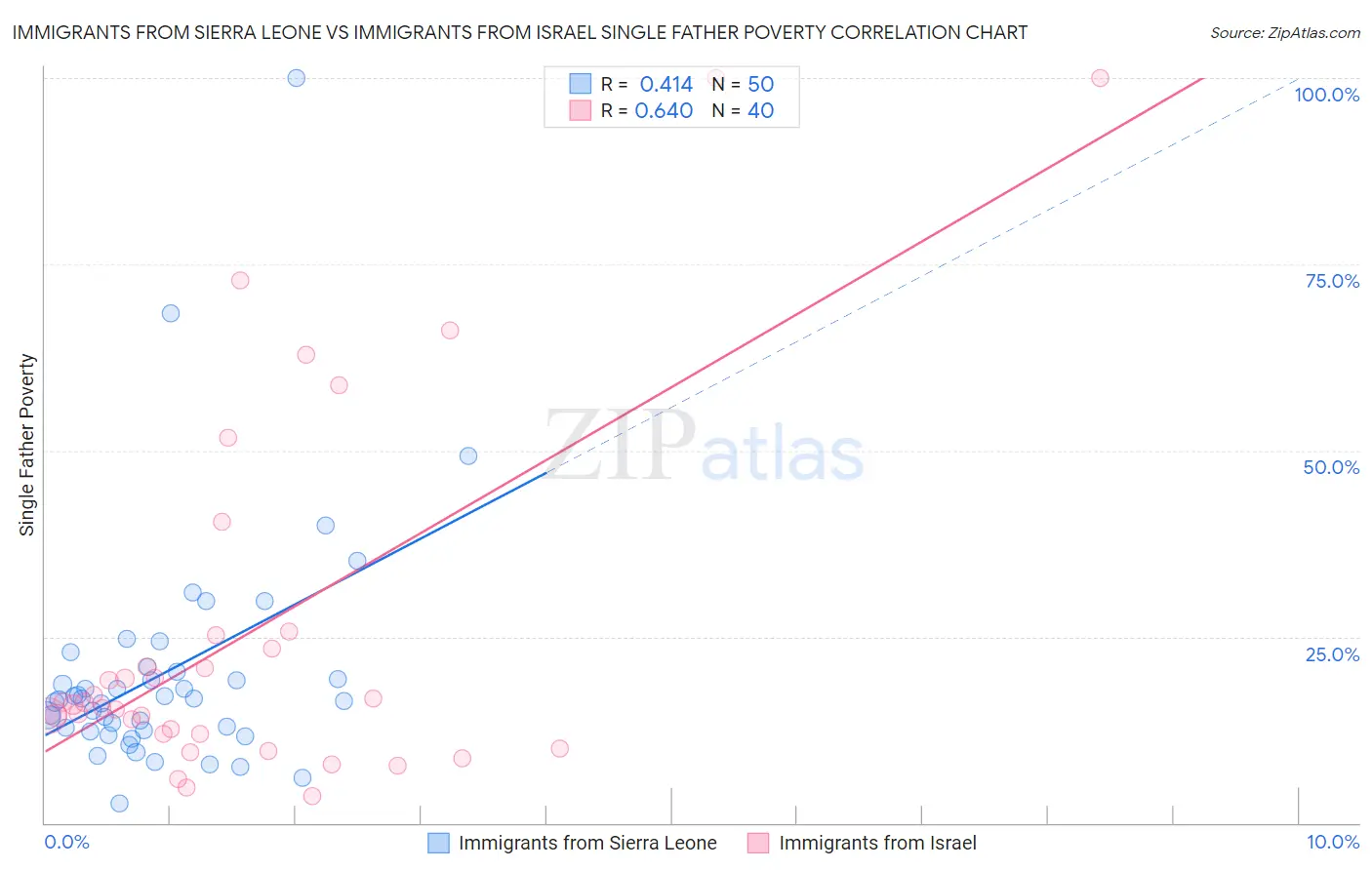 Immigrants from Sierra Leone vs Immigrants from Israel Single Father Poverty