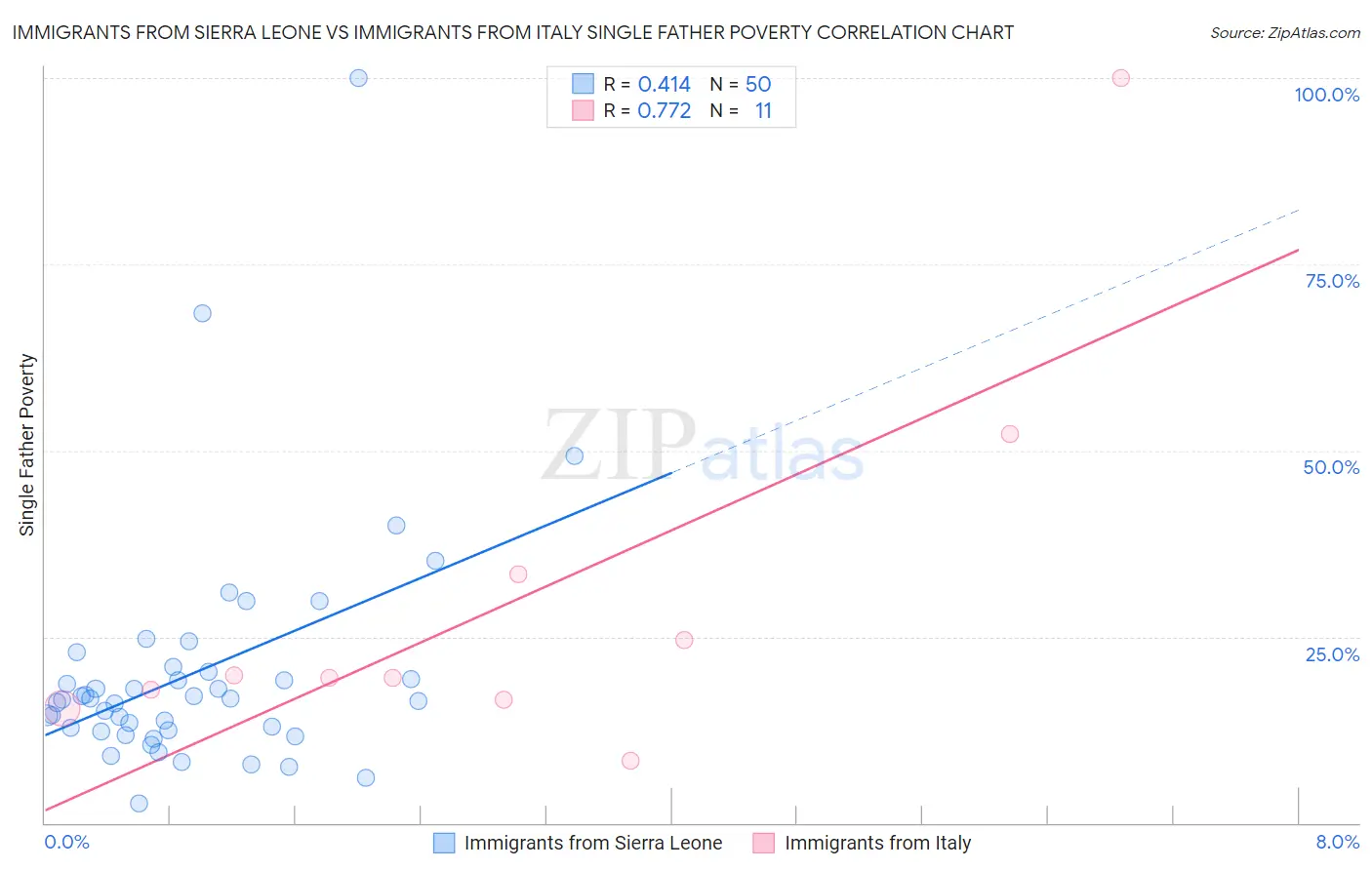 Immigrants from Sierra Leone vs Immigrants from Italy Single Father Poverty