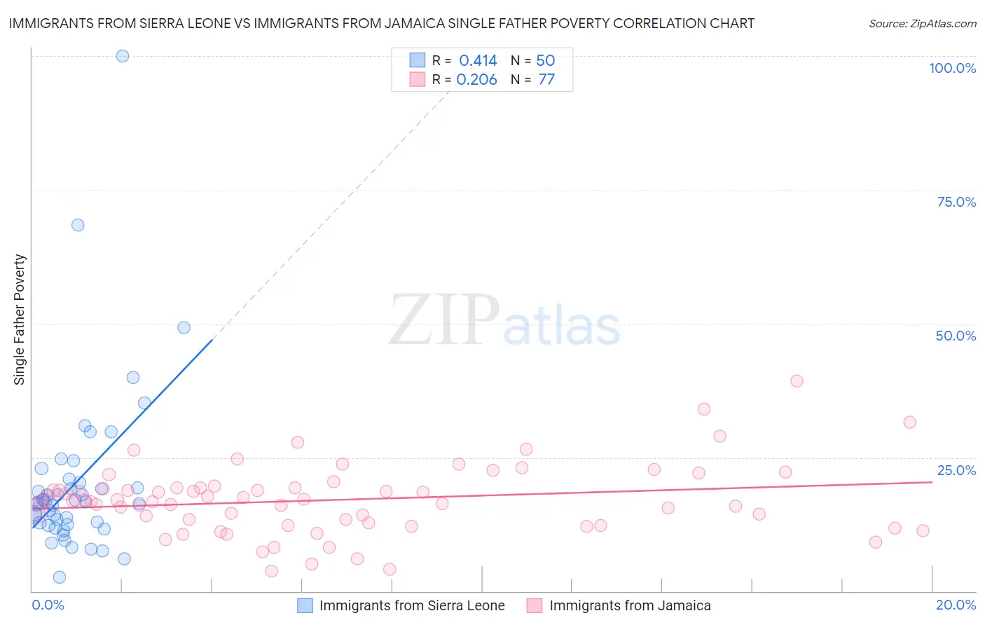 Immigrants from Sierra Leone vs Immigrants from Jamaica Single Father Poverty