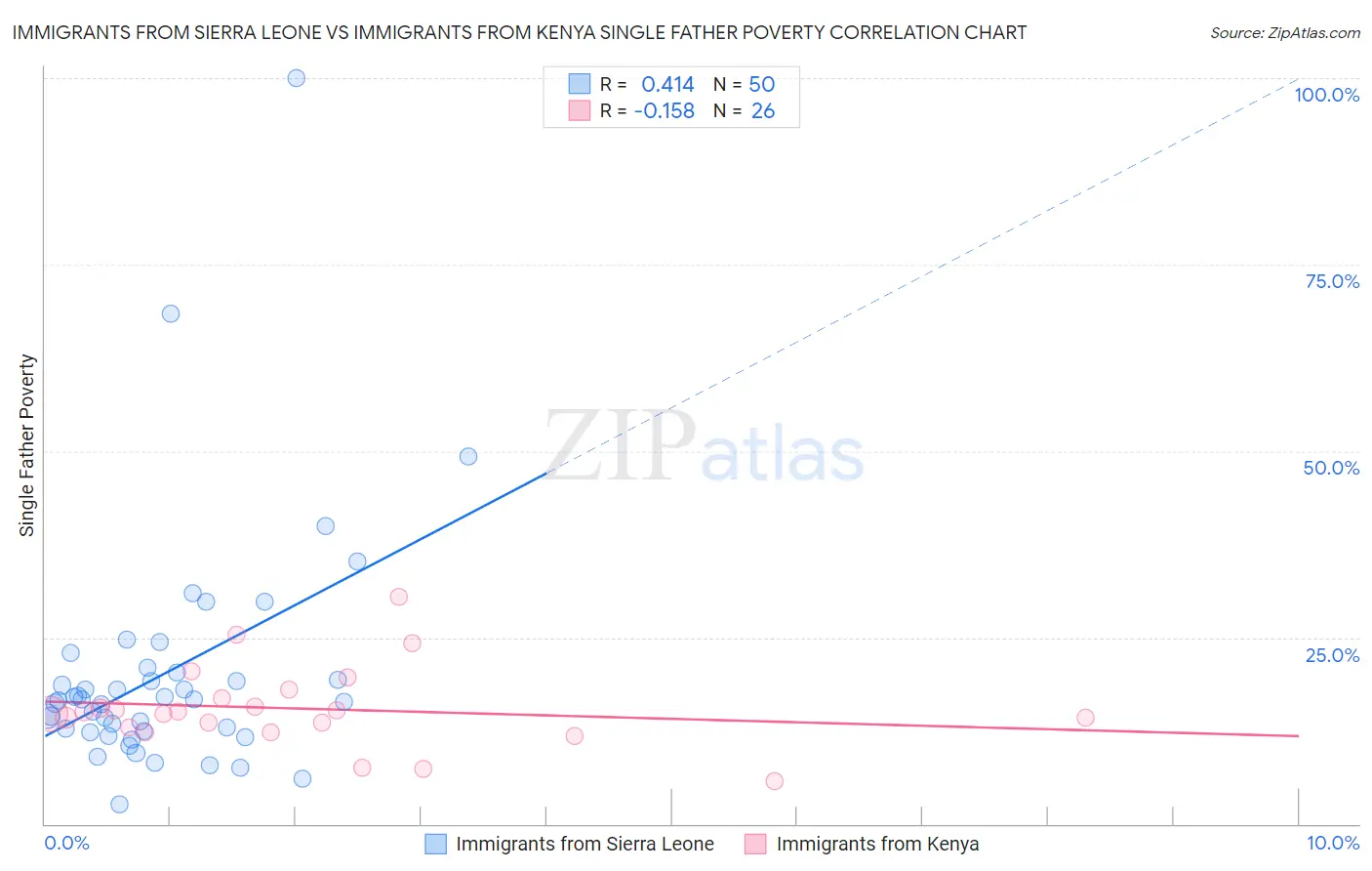 Immigrants from Sierra Leone vs Immigrants from Kenya Single Father Poverty