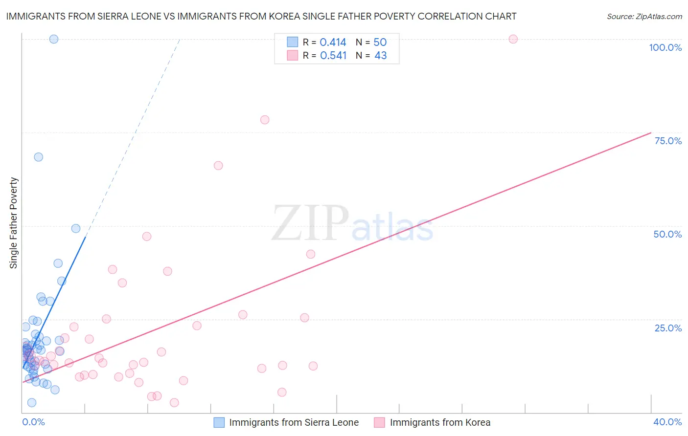 Immigrants from Sierra Leone vs Immigrants from Korea Single Father Poverty