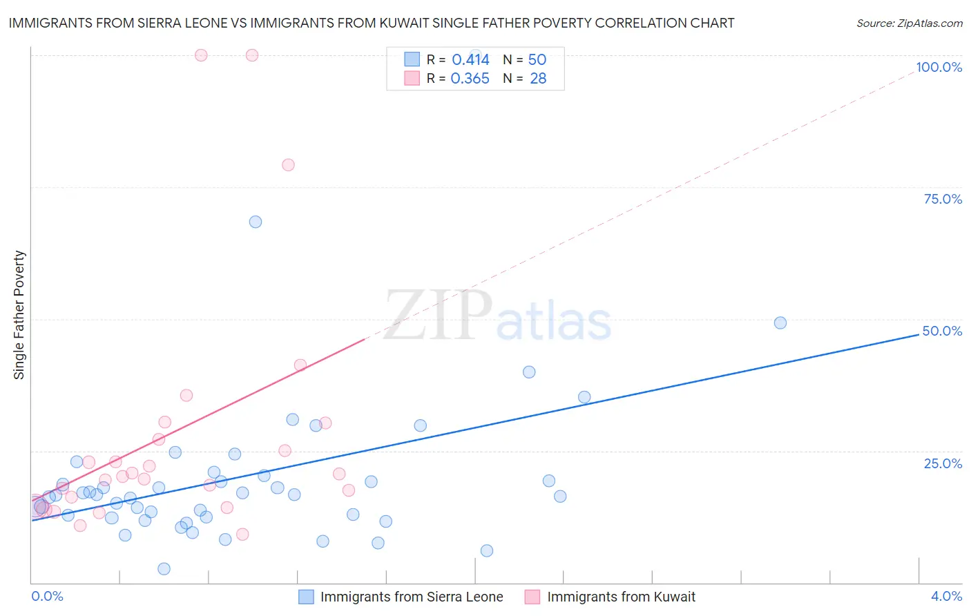 Immigrants from Sierra Leone vs Immigrants from Kuwait Single Father Poverty