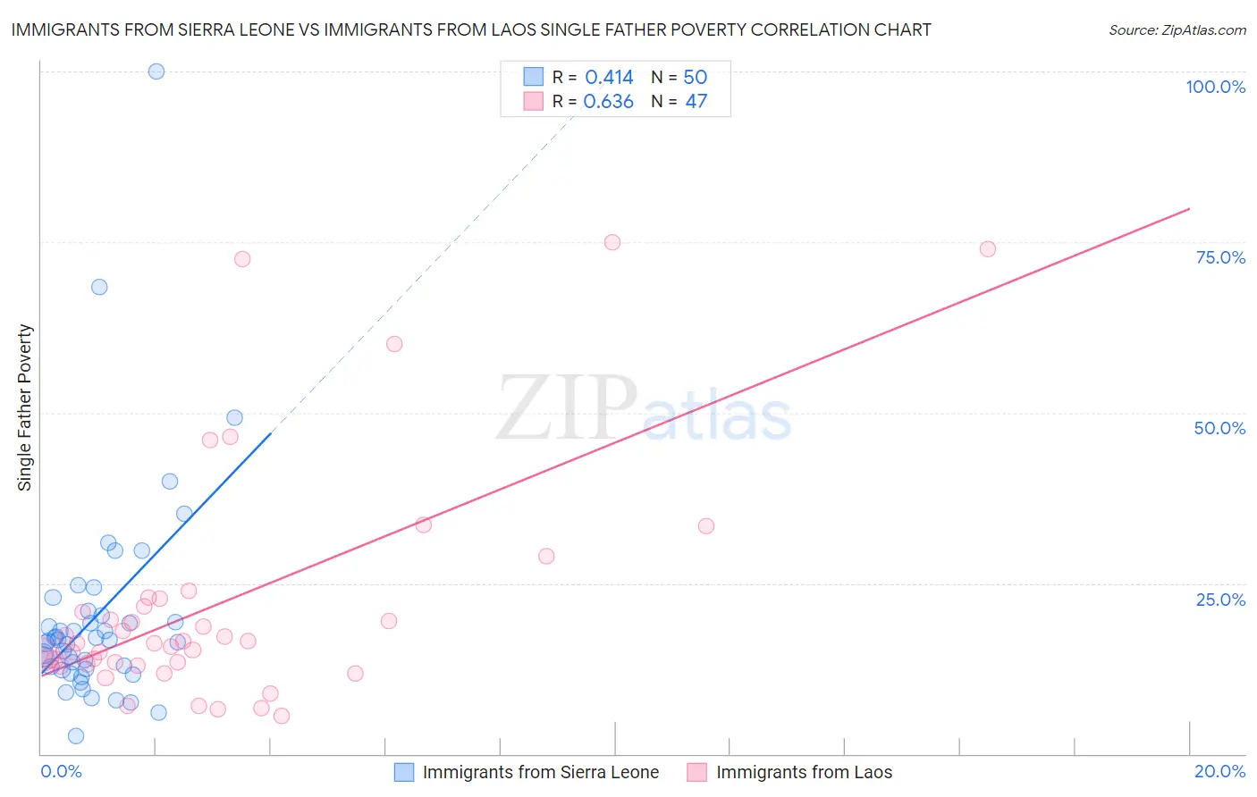 Immigrants from Sierra Leone vs Immigrants from Laos Single Father Poverty