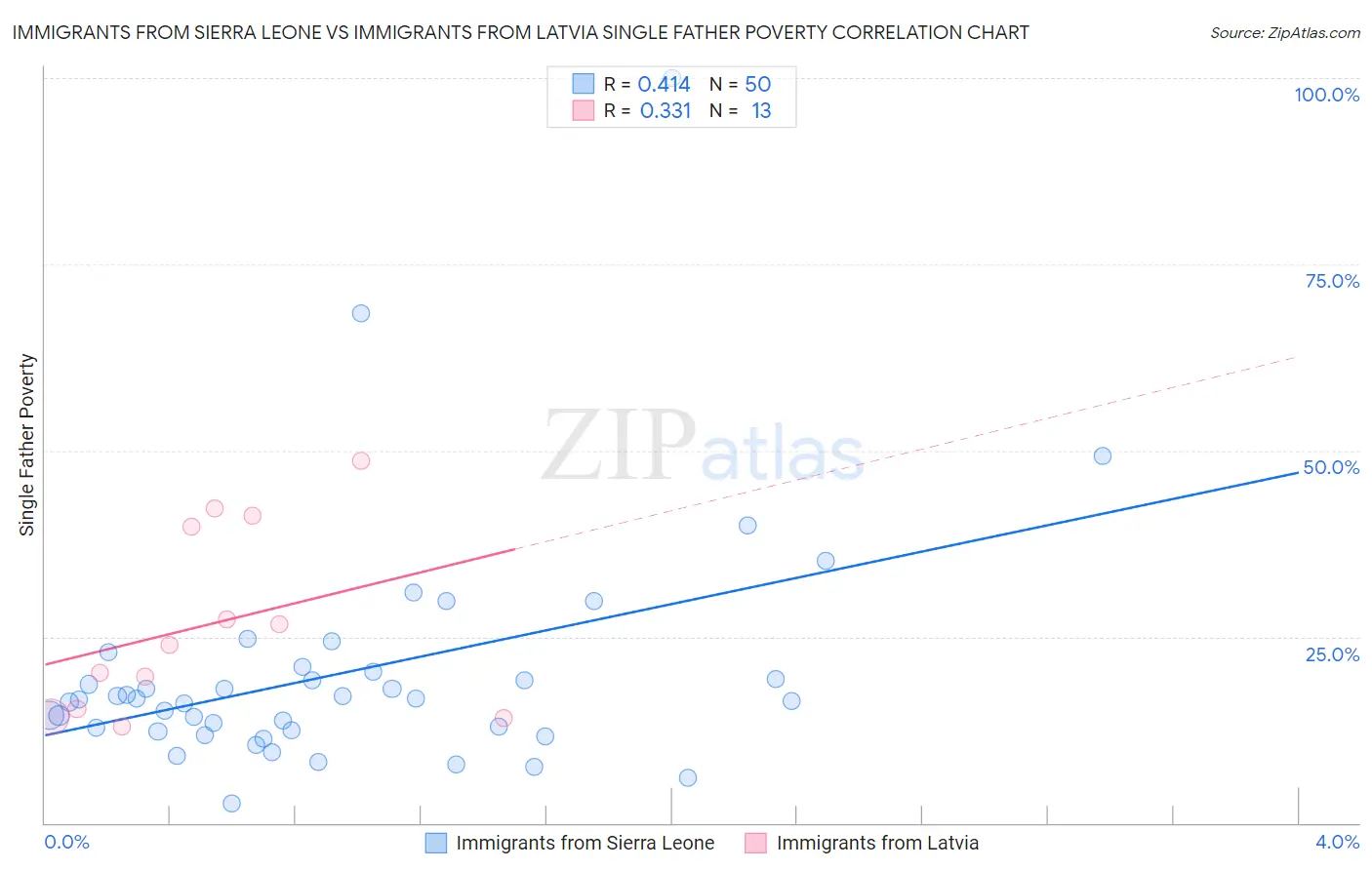 Immigrants from Sierra Leone vs Immigrants from Latvia Single Father Poverty