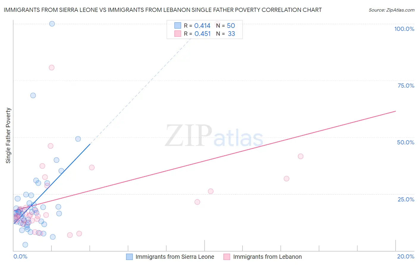 Immigrants from Sierra Leone vs Immigrants from Lebanon Single Father Poverty