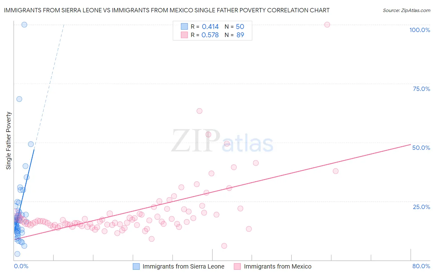 Immigrants from Sierra Leone vs Immigrants from Mexico Single Father Poverty