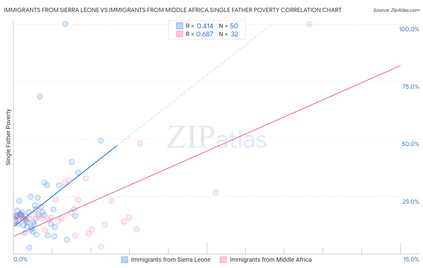 Immigrants from Sierra Leone vs Immigrants from Middle Africa Single Father Poverty