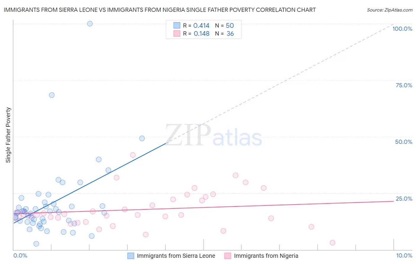 Immigrants from Sierra Leone vs Immigrants from Nigeria Single Father Poverty
