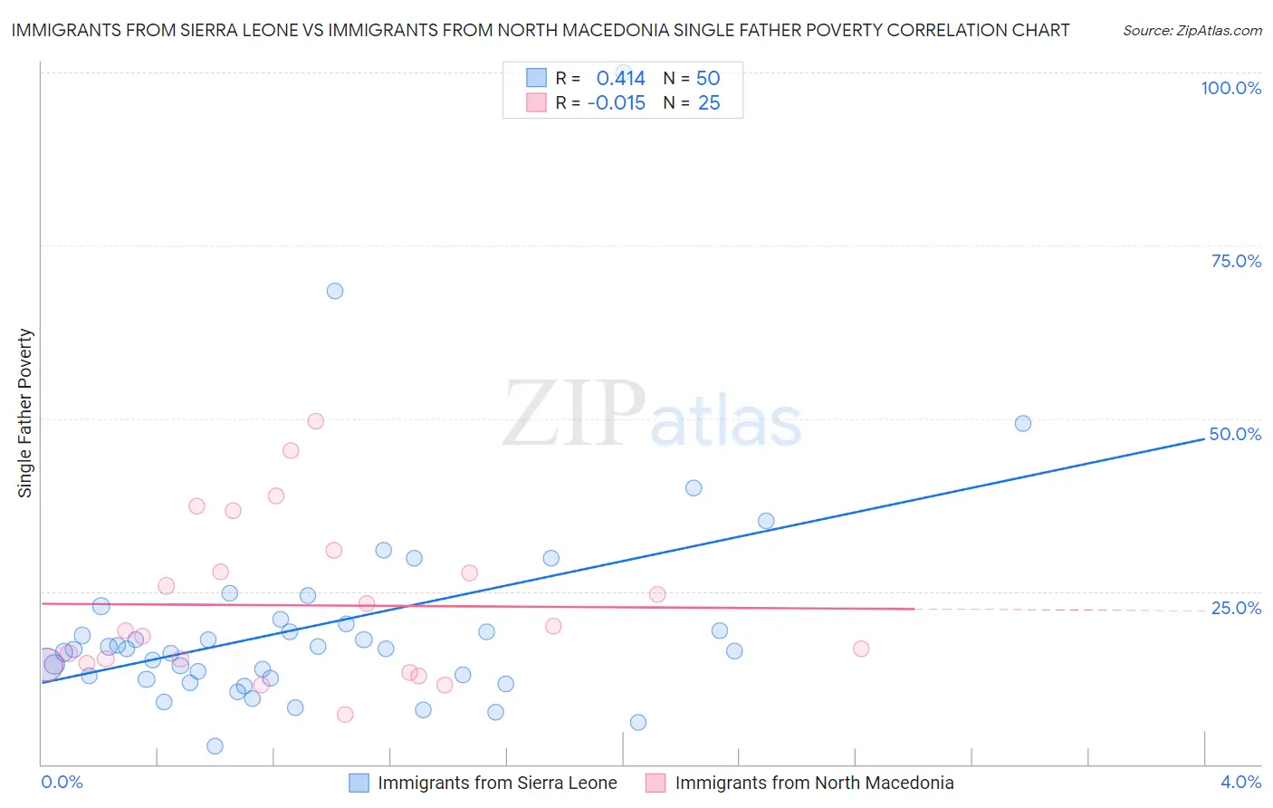 Immigrants from Sierra Leone vs Immigrants from North Macedonia Single Father Poverty