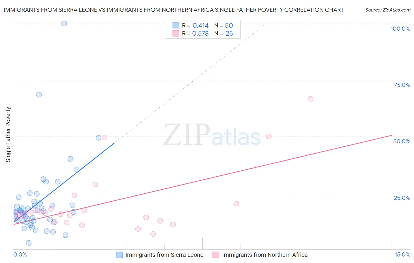 Immigrants from Sierra Leone vs Immigrants from Northern Africa Single Father Poverty