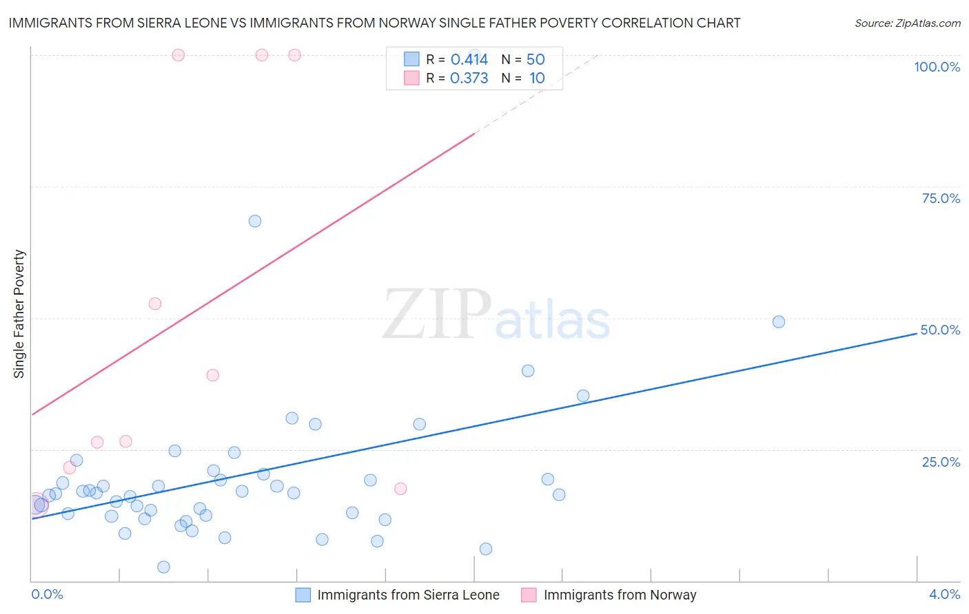 Immigrants from Sierra Leone vs Immigrants from Norway Single Father Poverty