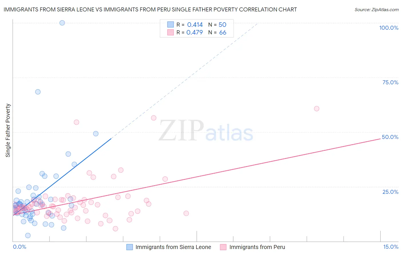 Immigrants from Sierra Leone vs Immigrants from Peru Single Father Poverty