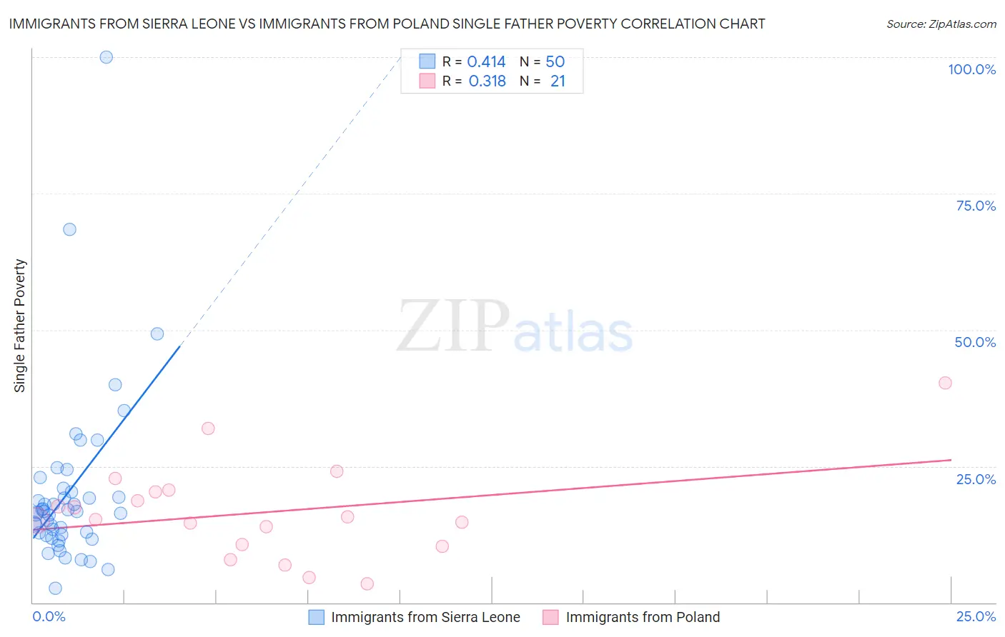 Immigrants from Sierra Leone vs Immigrants from Poland Single Father Poverty