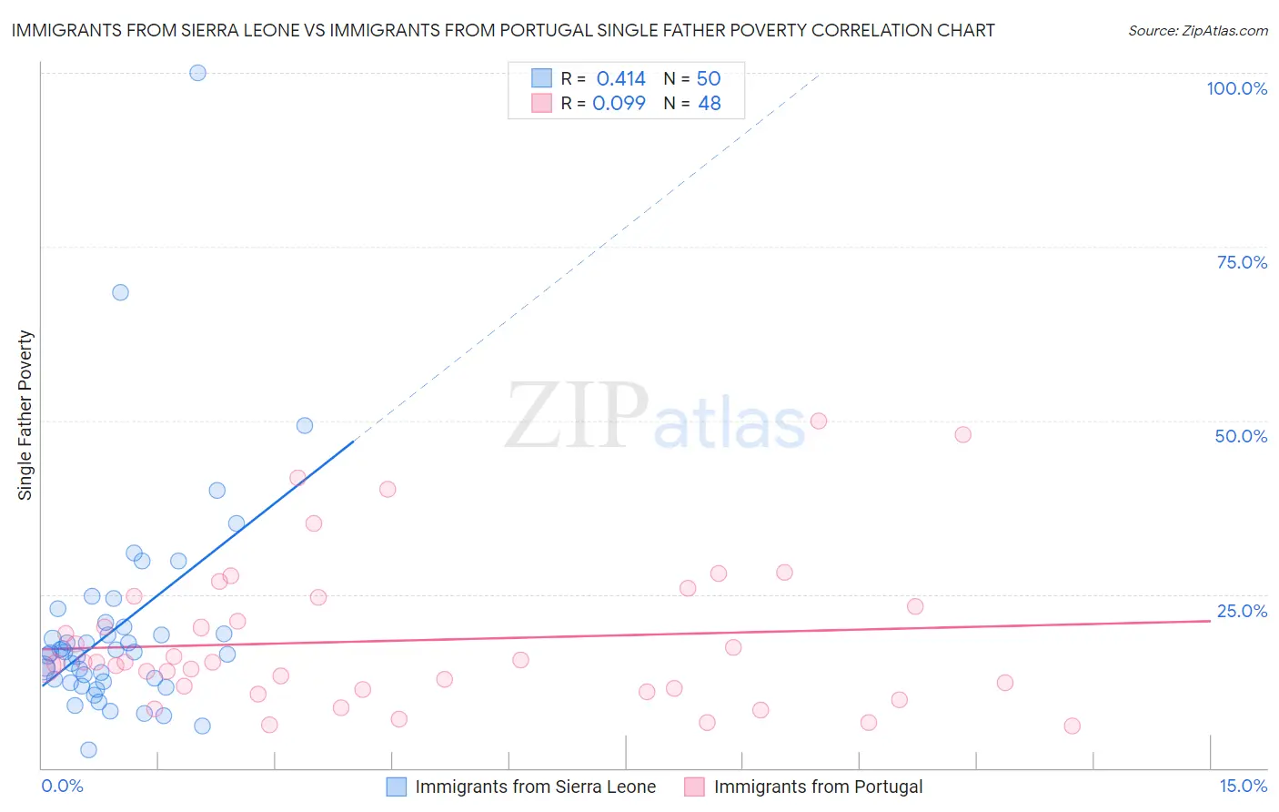 Immigrants from Sierra Leone vs Immigrants from Portugal Single Father Poverty