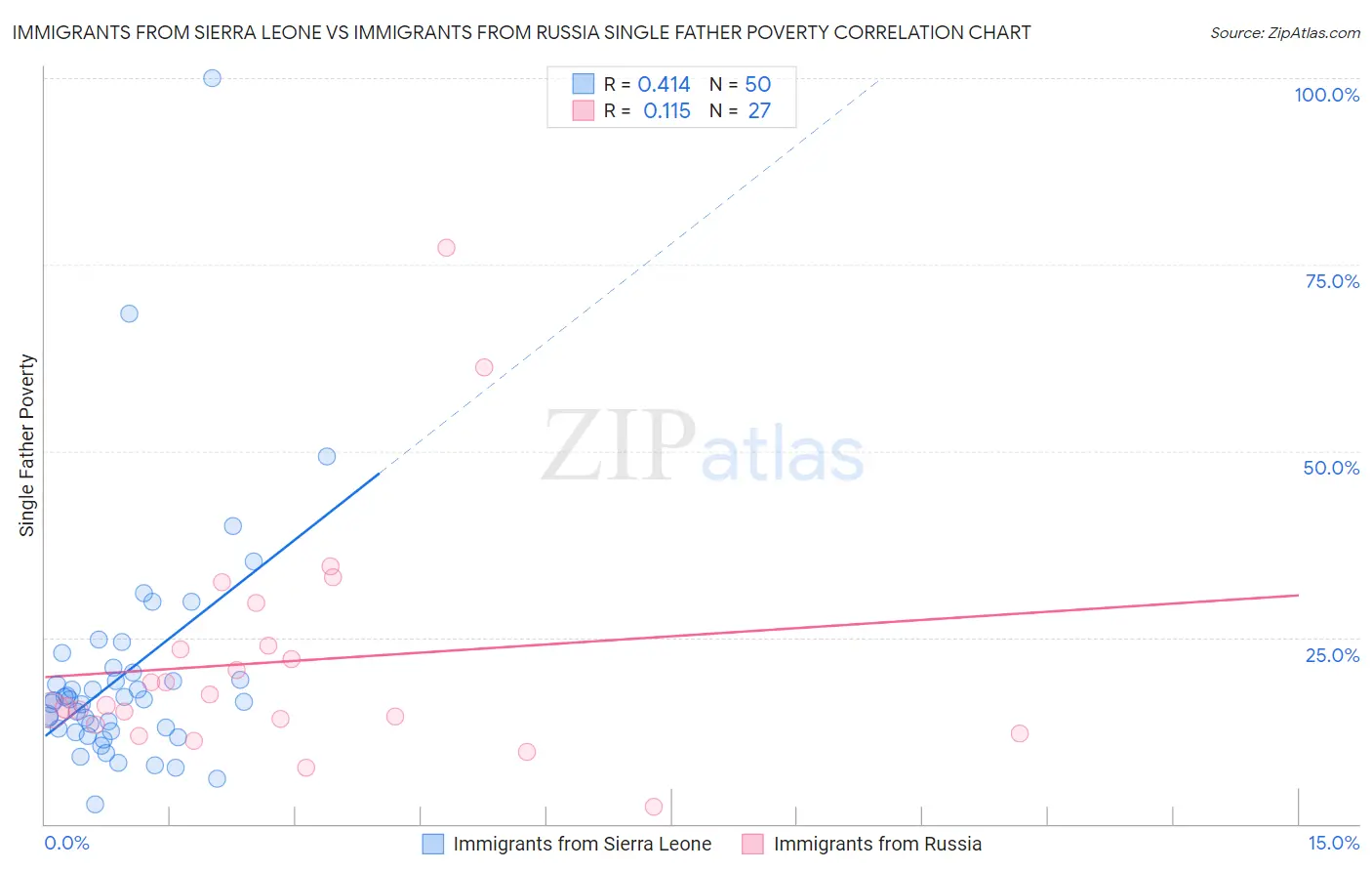 Immigrants from Sierra Leone vs Immigrants from Russia Single Father Poverty