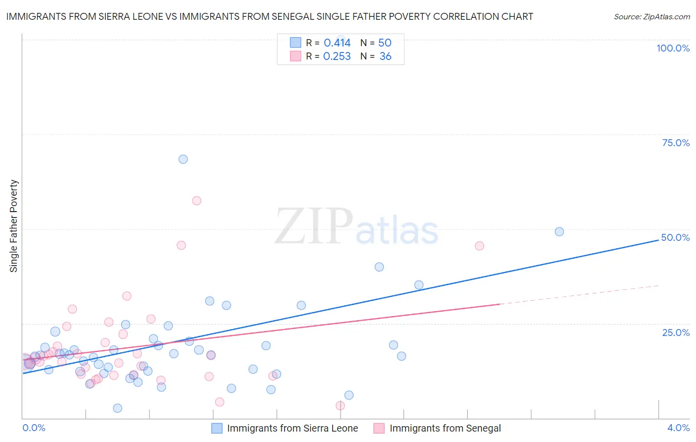 Immigrants from Sierra Leone vs Immigrants from Senegal Single Father Poverty