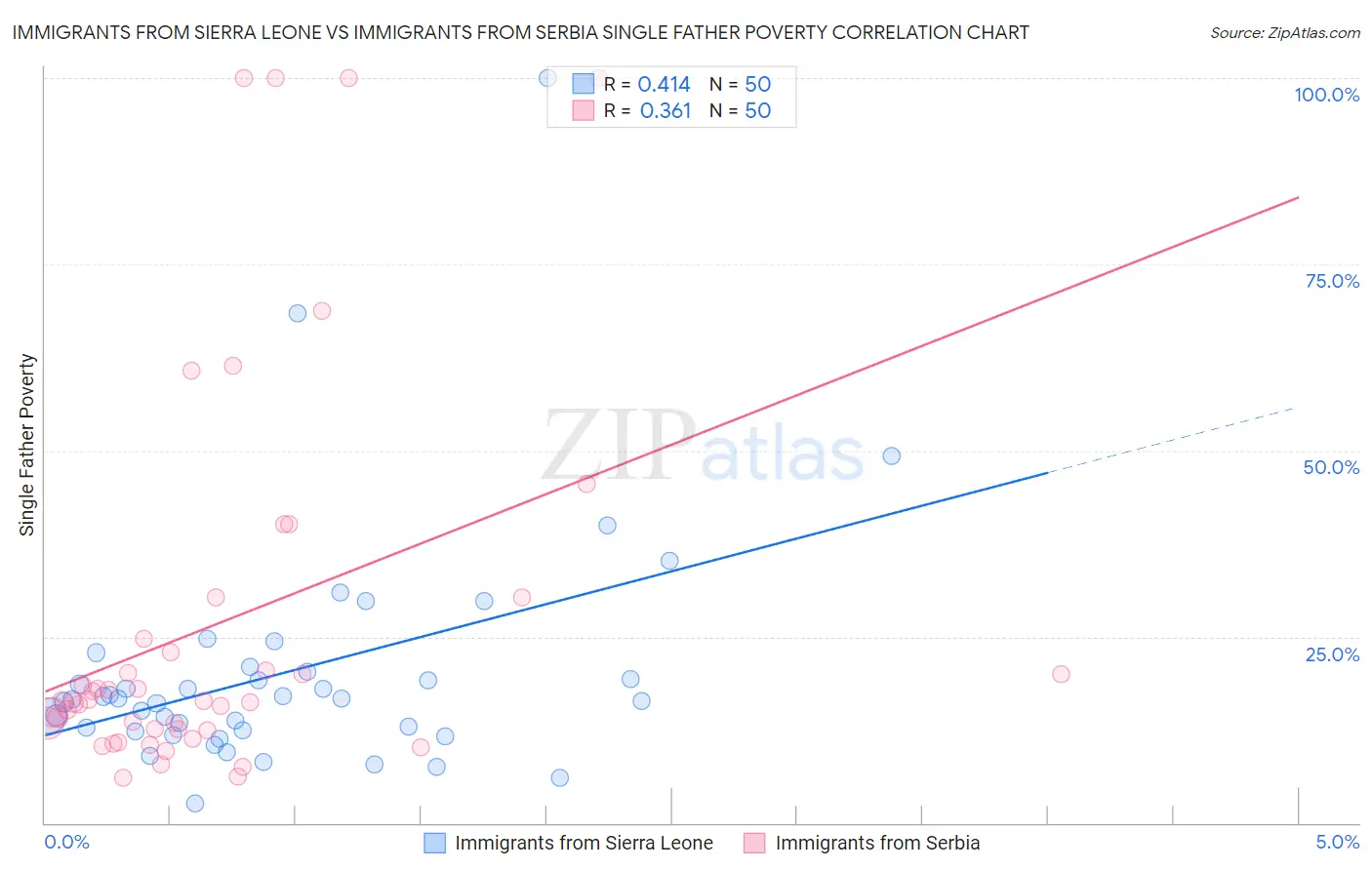 Immigrants from Sierra Leone vs Immigrants from Serbia Single Father Poverty