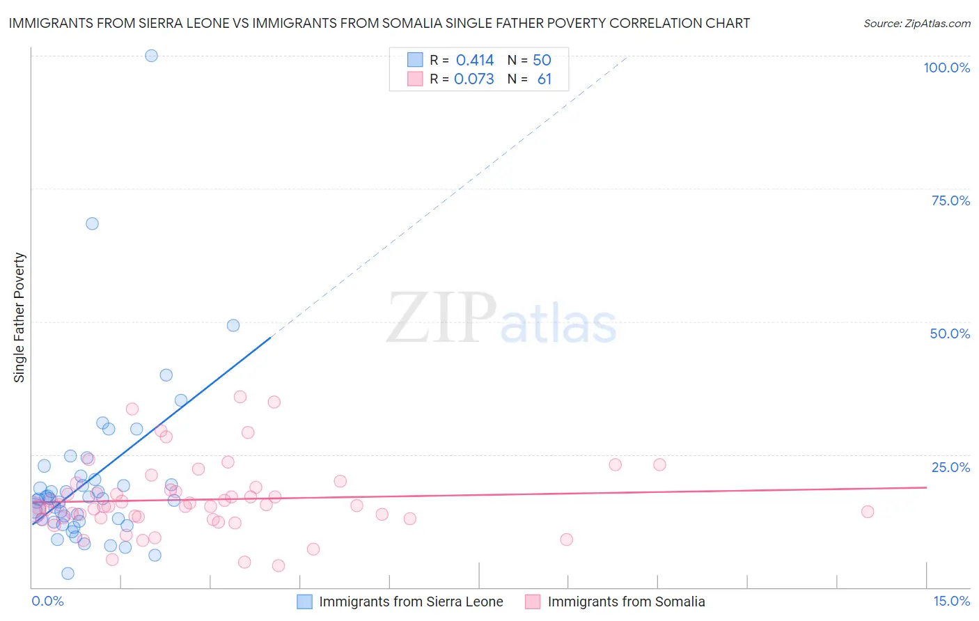 Immigrants from Sierra Leone vs Immigrants from Somalia Single Father Poverty