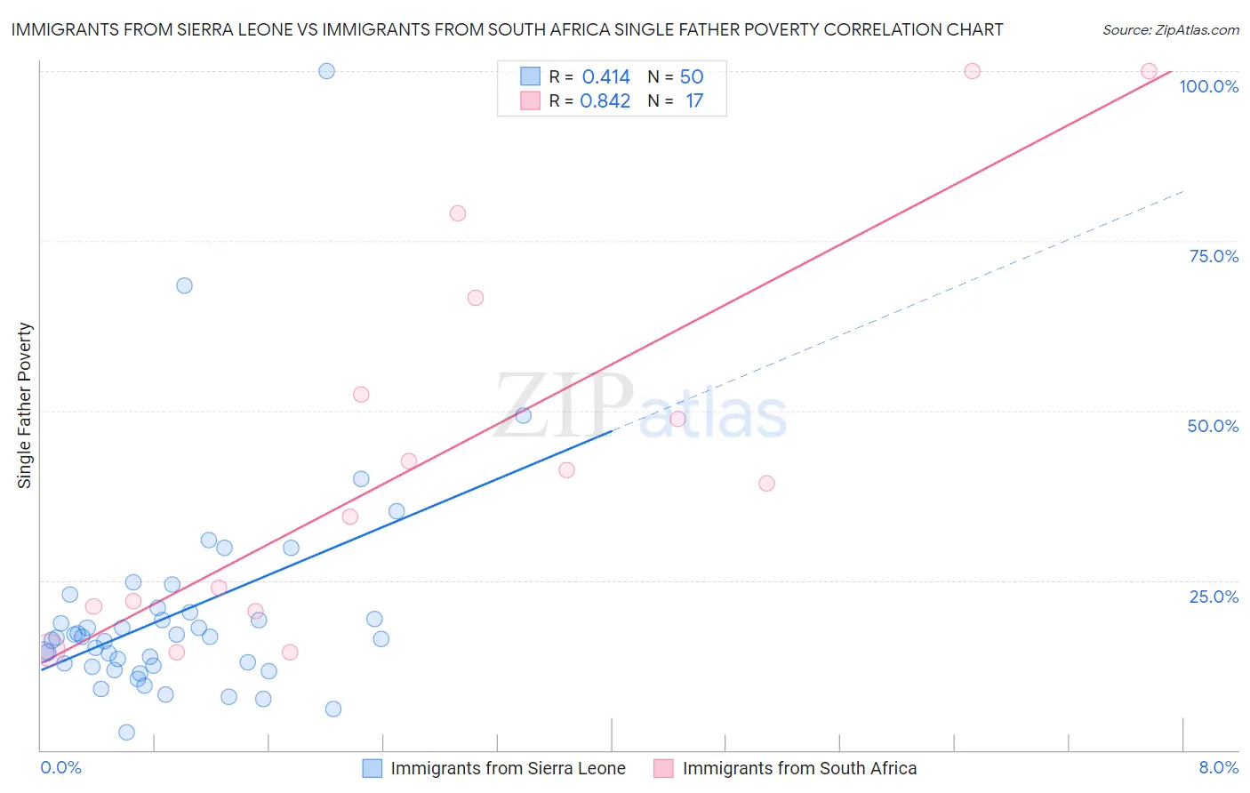 Immigrants from Sierra Leone vs Immigrants from South Africa Single Father Poverty