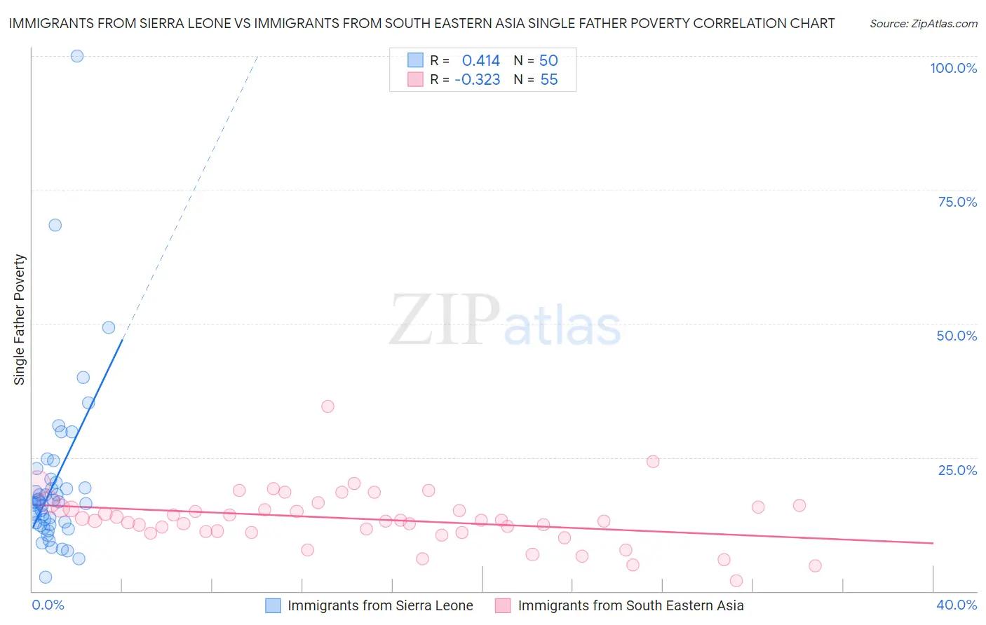 Immigrants from Sierra Leone vs Immigrants from South Eastern Asia Single Father Poverty