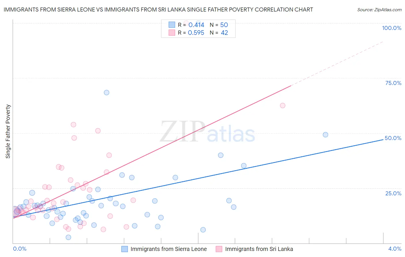 Immigrants from Sierra Leone vs Immigrants from Sri Lanka Single Father Poverty