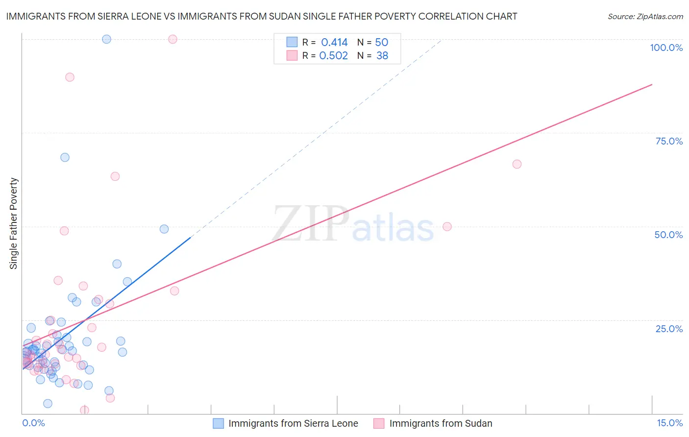 Immigrants from Sierra Leone vs Immigrants from Sudan Single Father Poverty