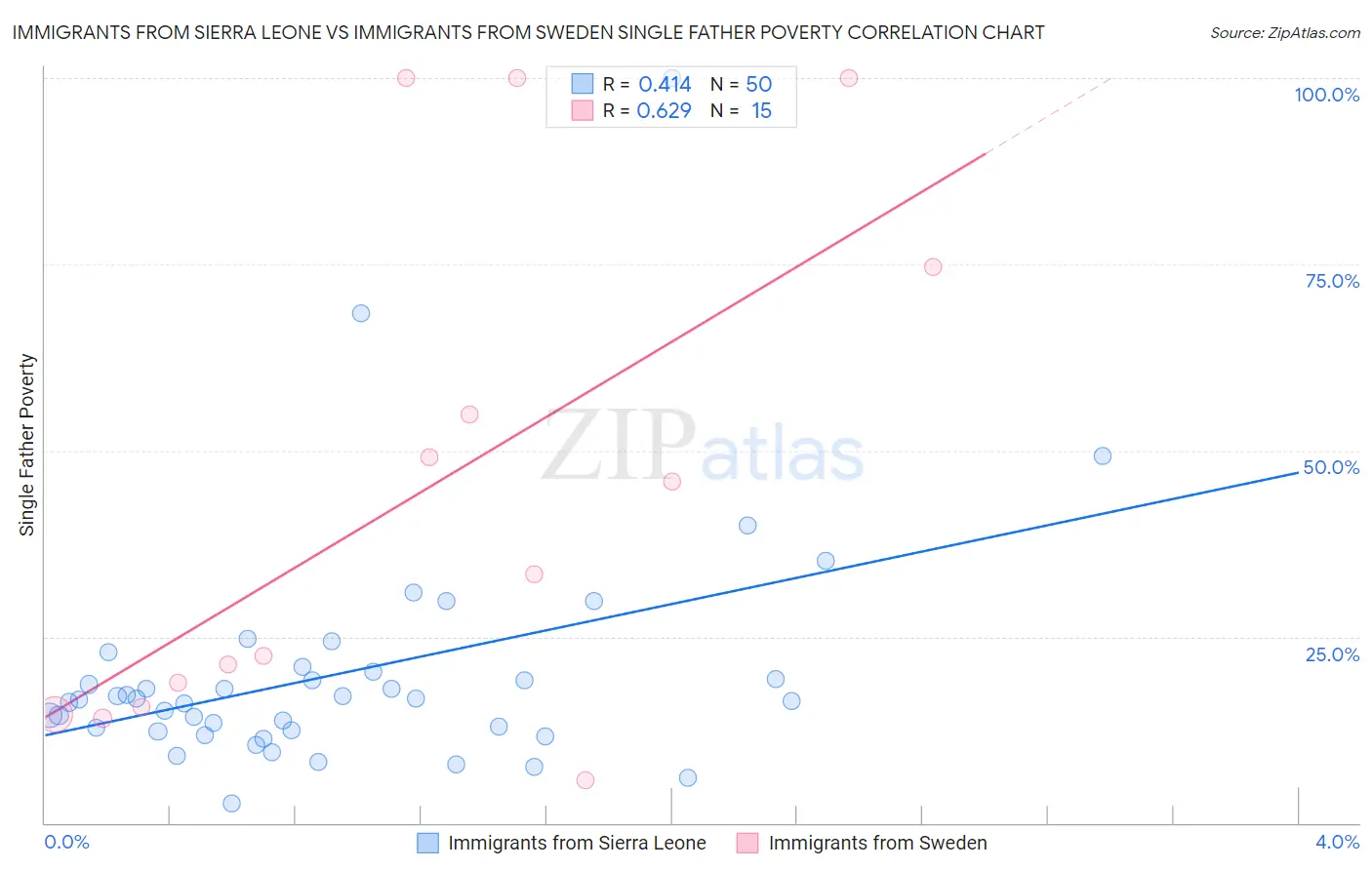 Immigrants from Sierra Leone vs Immigrants from Sweden Single Father Poverty