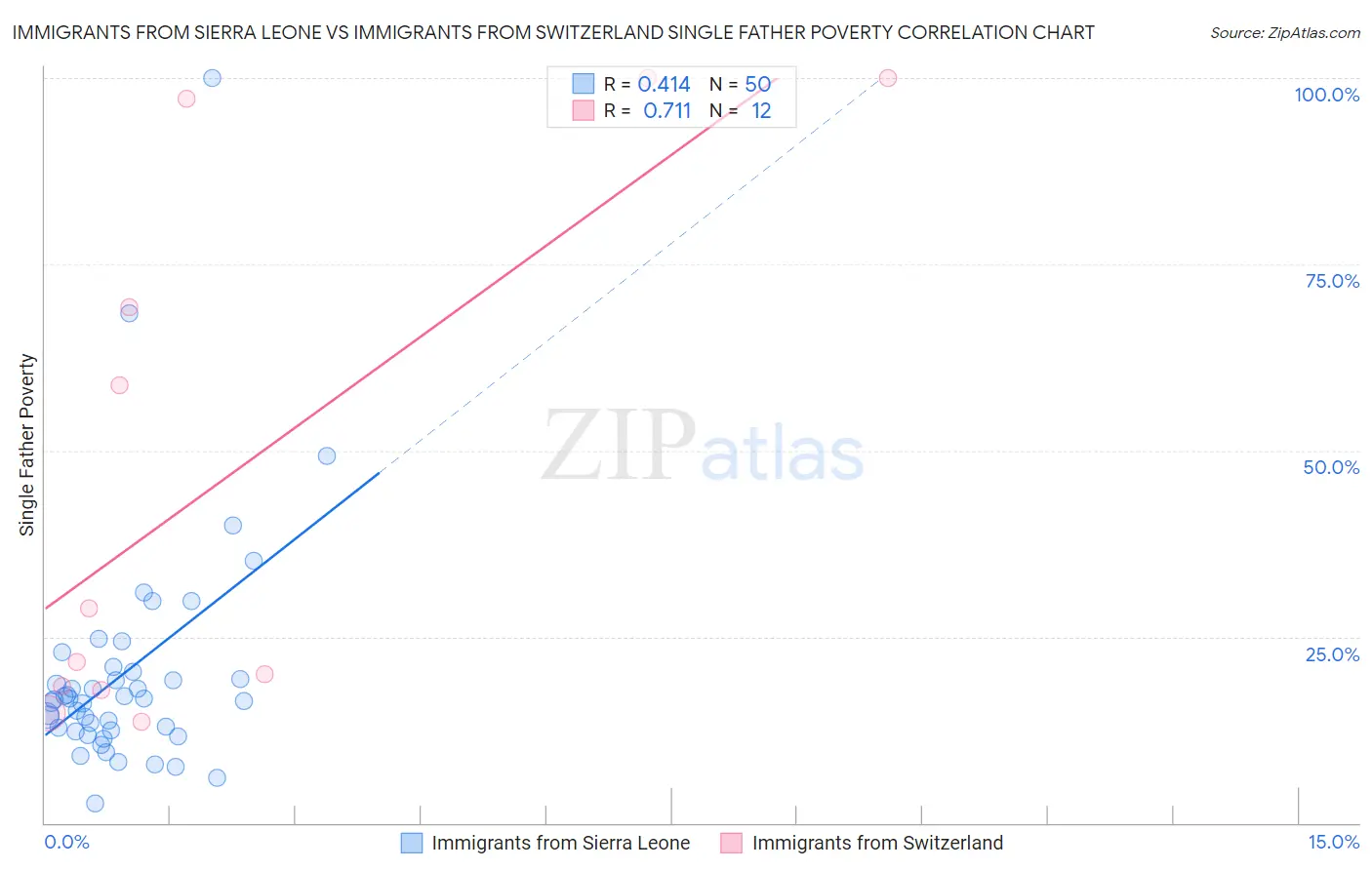 Immigrants from Sierra Leone vs Immigrants from Switzerland Single Father Poverty