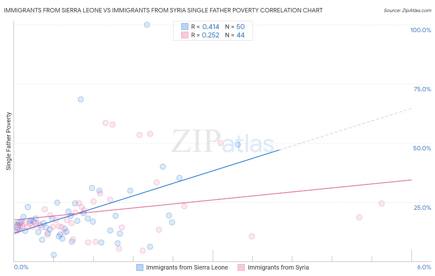 Immigrants from Sierra Leone vs Immigrants from Syria Single Father Poverty