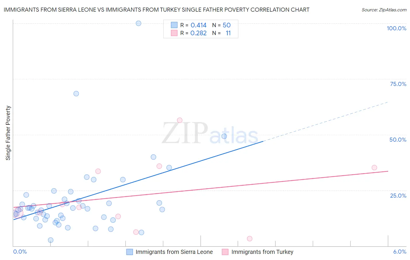 Immigrants from Sierra Leone vs Immigrants from Turkey Single Father Poverty