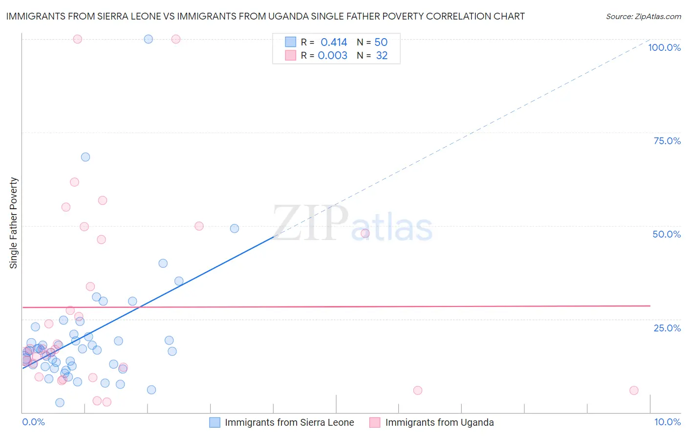 Immigrants from Sierra Leone vs Immigrants from Uganda Single Father Poverty