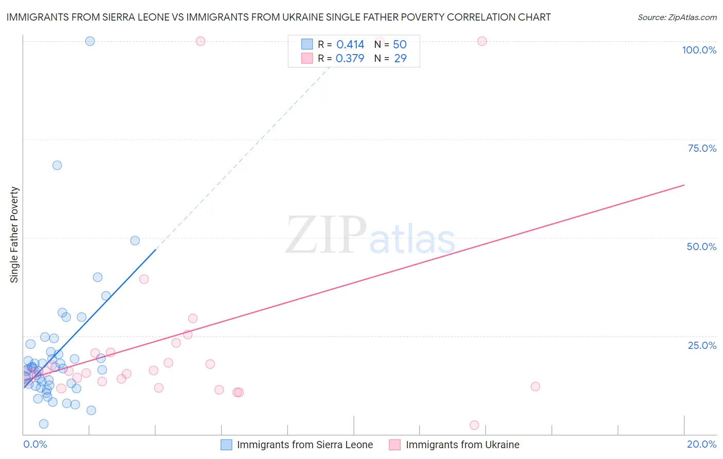 Immigrants from Sierra Leone vs Immigrants from Ukraine Single Father Poverty