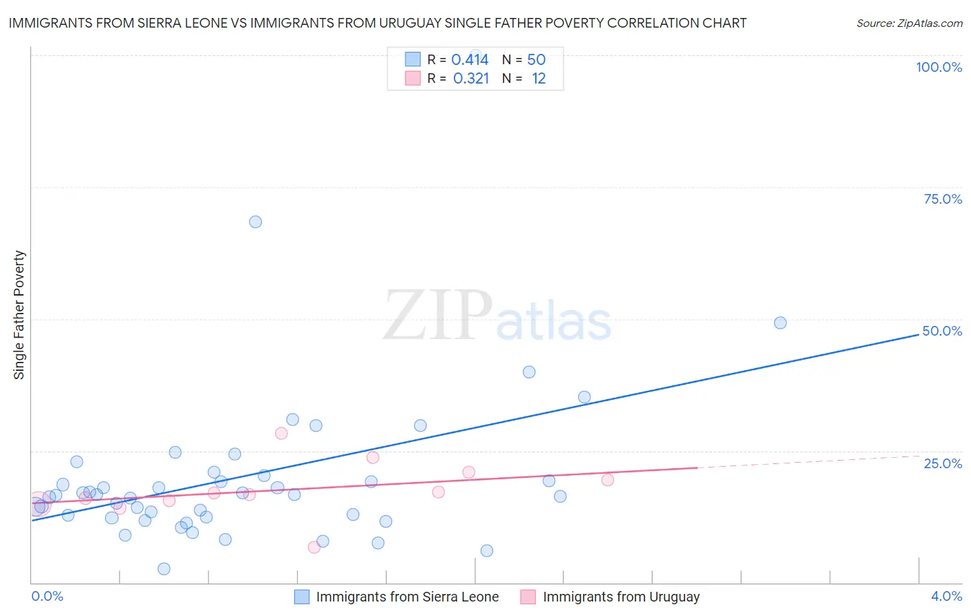 Immigrants from Sierra Leone vs Immigrants from Uruguay Single Father Poverty
